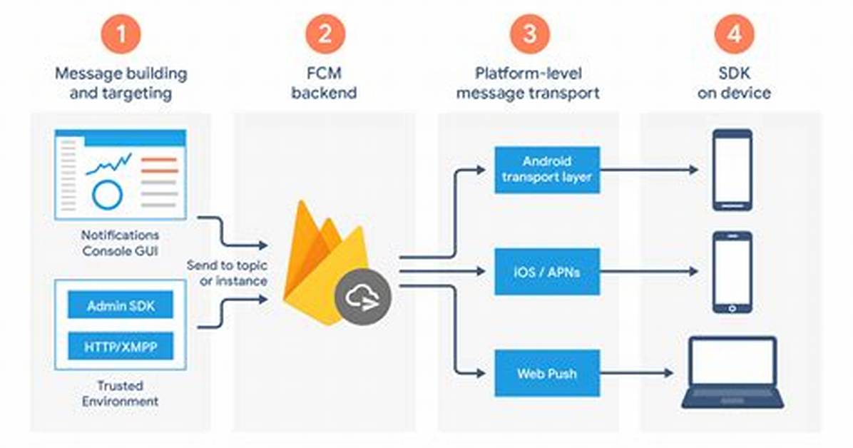 How Firebase Notification Works?