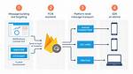 How Firebase Notification Works?