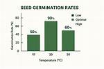 How Germination Affects Temperature?