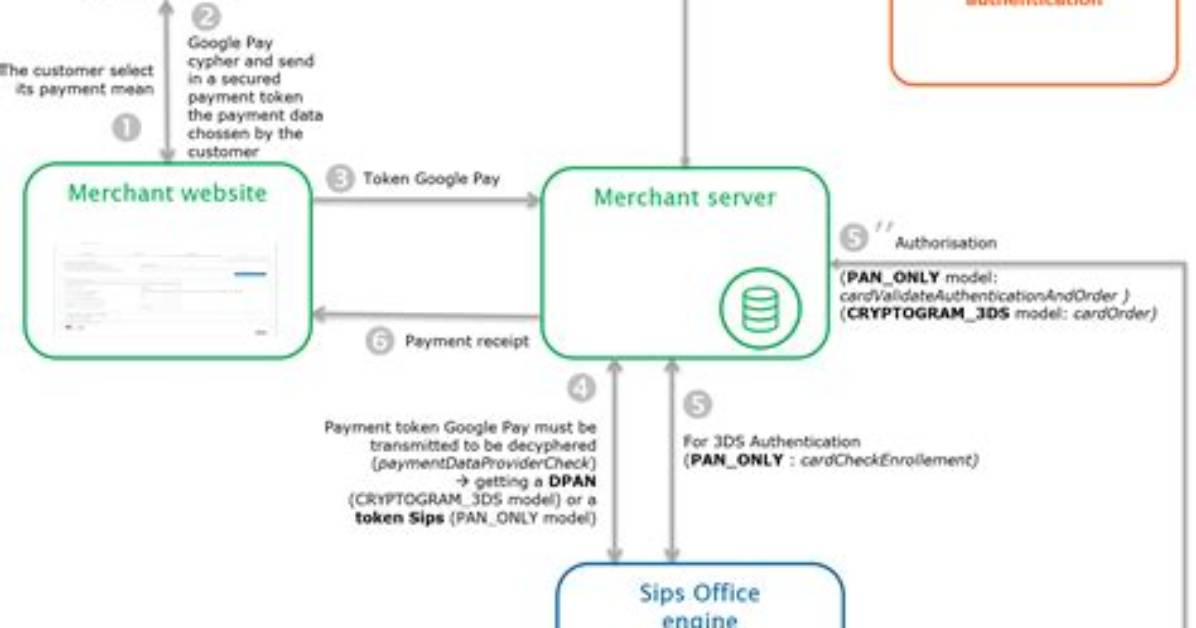 How Google Pay Works?