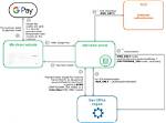 How Google Pay Works?