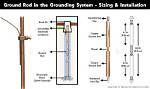 How Grounding Rods Work?