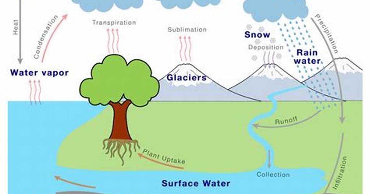 How Hydrosphere Affects the Object?