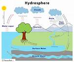 How Hydrosphere Affects the Object?