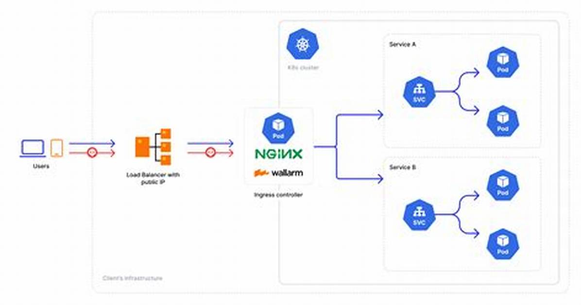 How Ingress Controller Works?