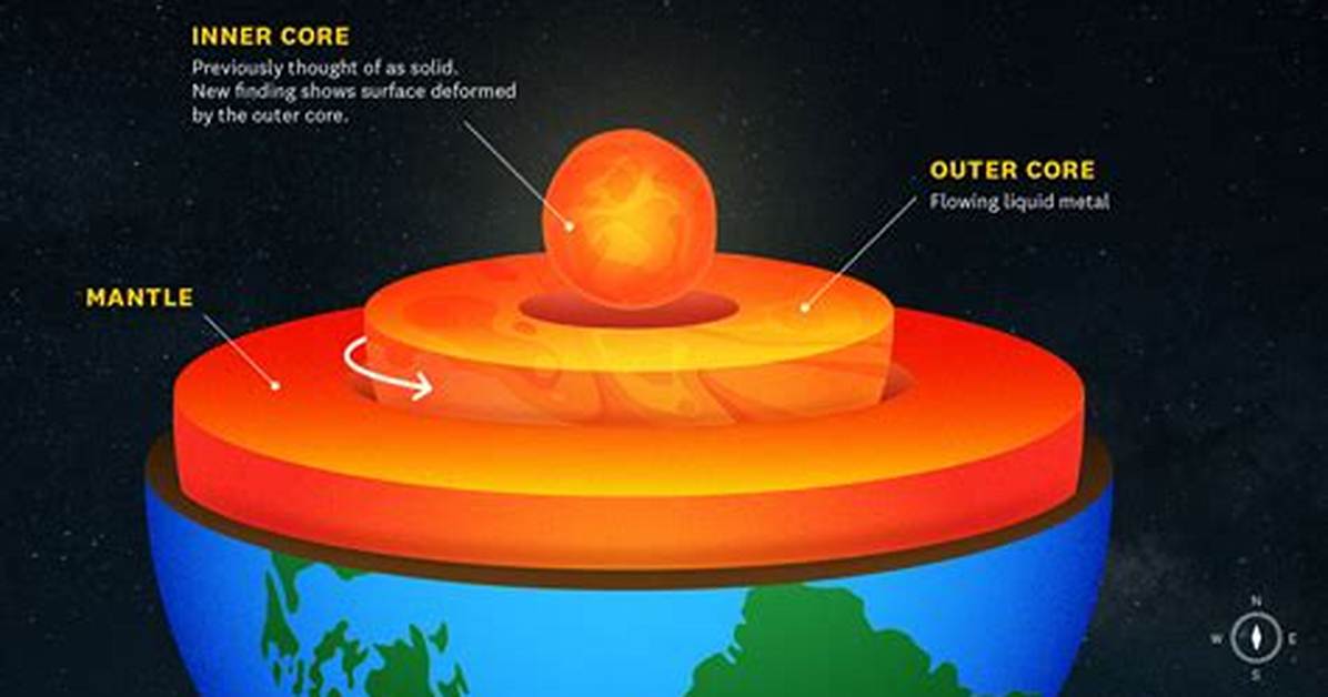 How Inner Core Made?