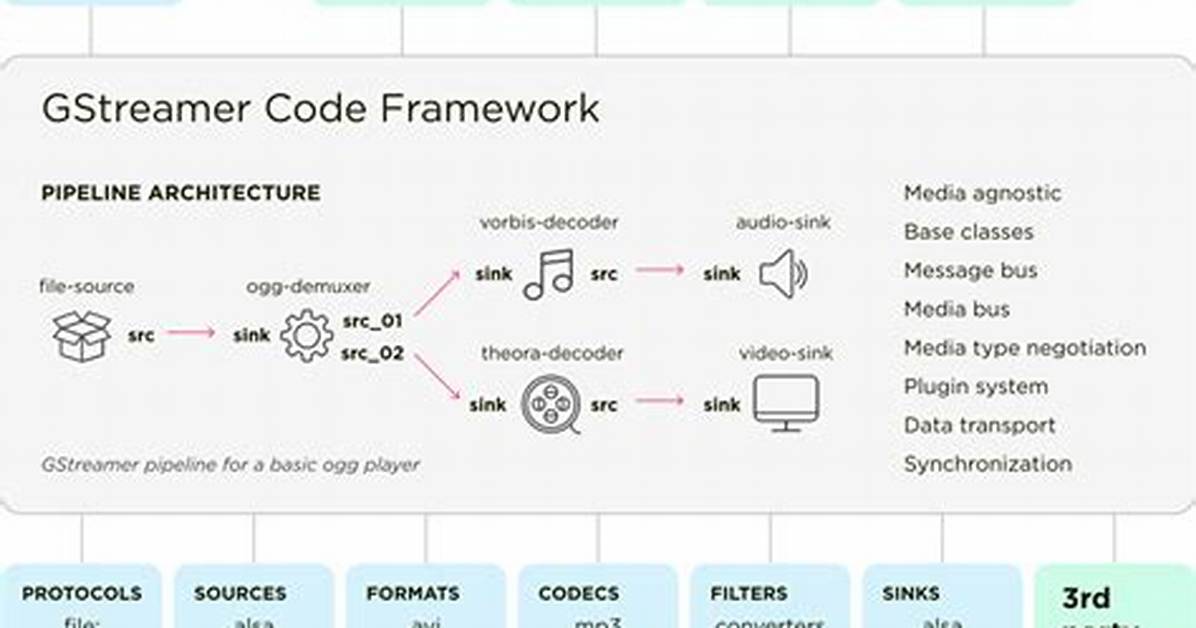 How Install Gstreamer Linux?