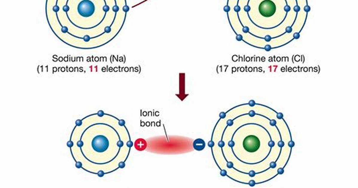 How Ionic Bonding Occurs?