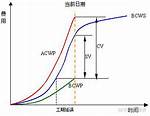 How Is Acwp Calculated?