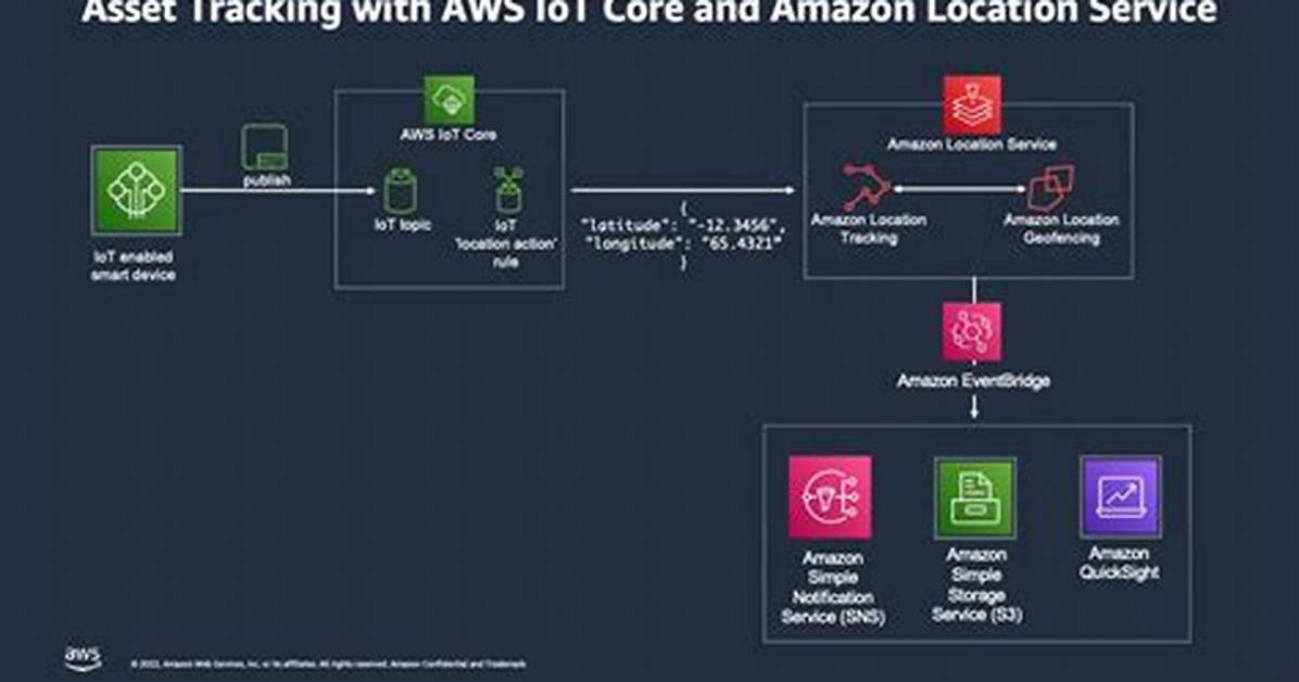How Is Amazon Using Iot