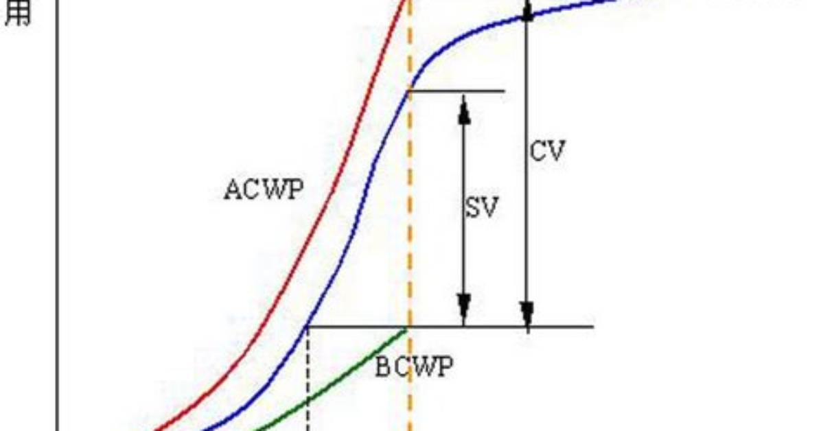 How Is Bcwp Calculated?