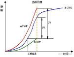 How Is Bcwp Calculated?