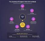 How Is Copper Made?