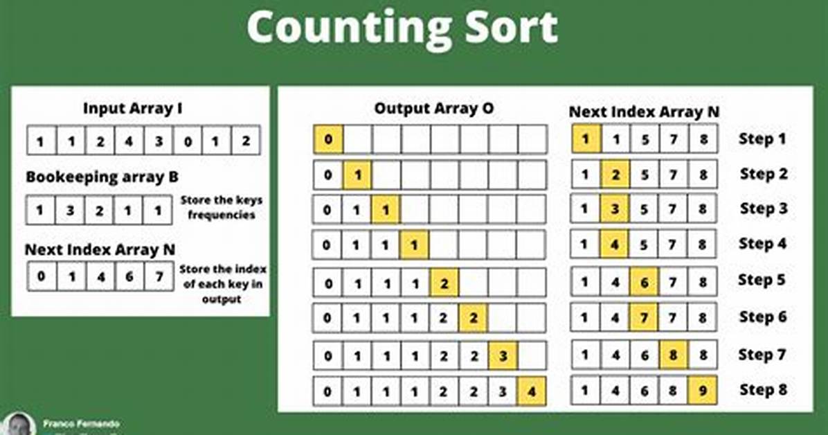 How Is Counting Sort a Stable Sort?