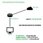 How Is Default Gateway Set?
