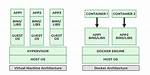 How Is Docker Different from a Virtual Machine?