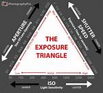 How Is Exposure Structure?
