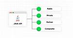 How Is Java an Api