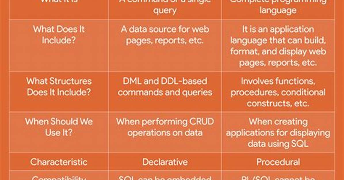 How Is Pl Sql Different from Sql?