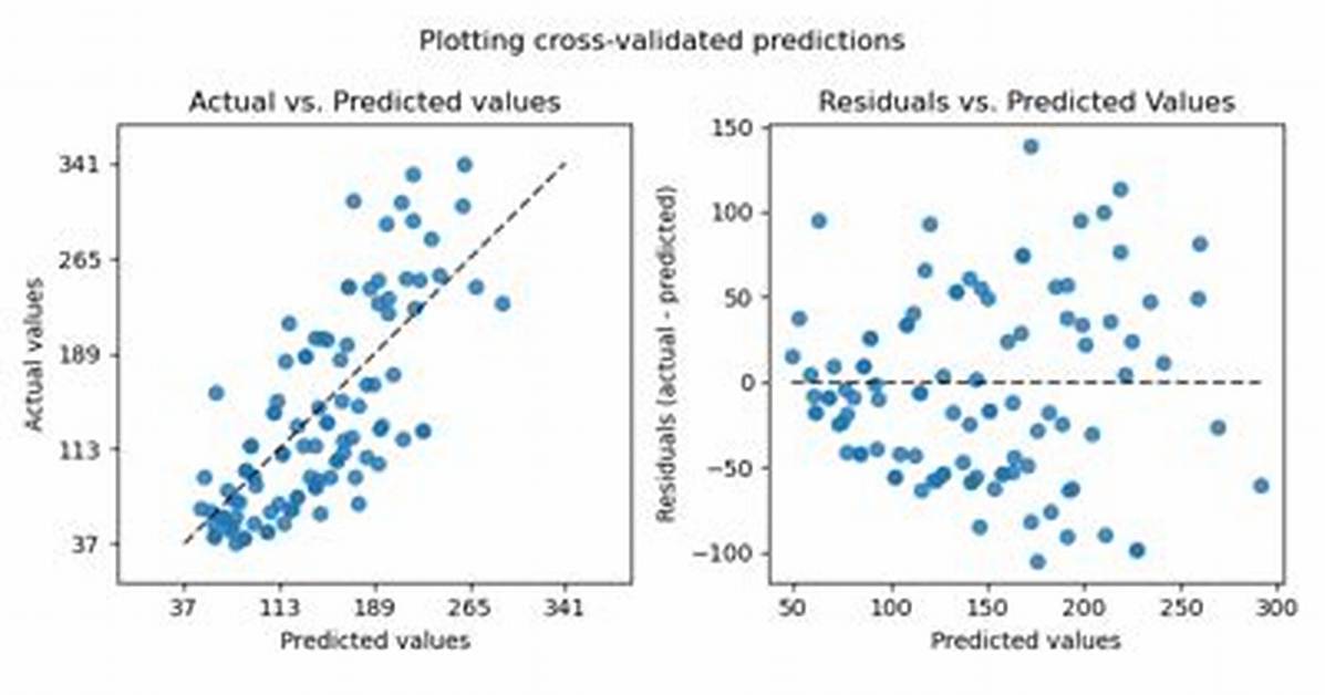 How Is Scikit-Learn Cross_Val_Predict Accuracy Score Calculated?