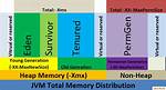How Is the Java Memory Pool Divided?