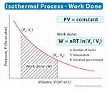 How Isothermal Process Work?