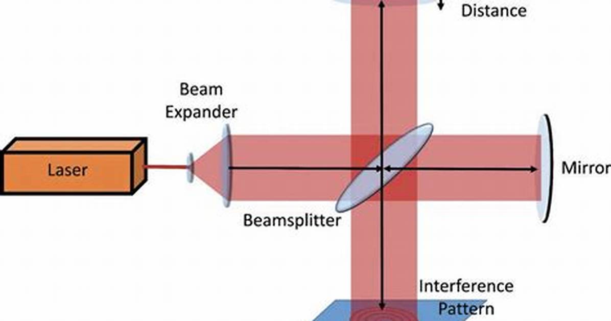 How Laser Interferometer Work?