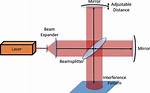 How Laser Interferometer Work?