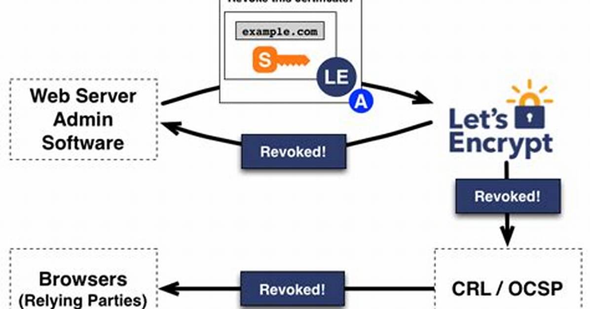 How Lets Encrypt Works