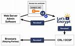 How Lets Encrypt Works