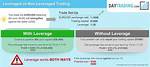 How Leverage Trading Works?