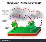 How Lightning Works