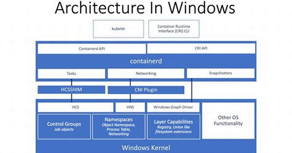 How Linux Containers Work on Windows?