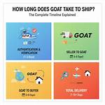 How Long Does Goat Take to Ship? – 2022