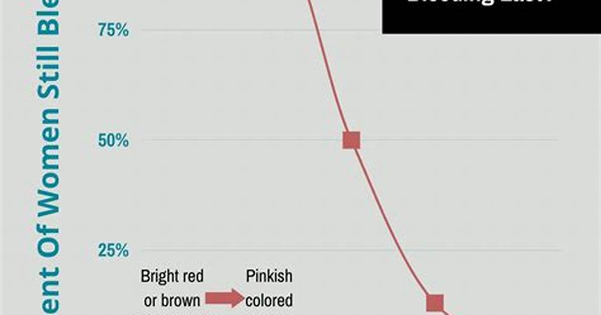 How Long Does Postpartum Bleeding Last?