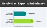How Long Does the Average Inheritance Last?