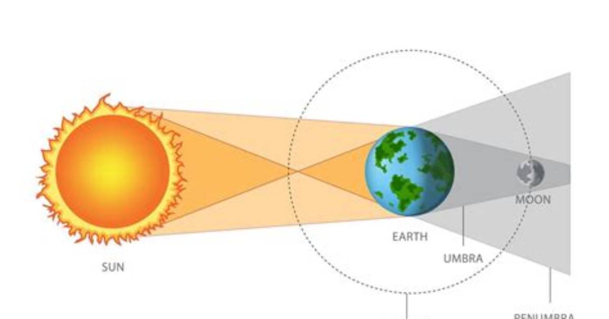 How Lunar Eclipse Occurs?
