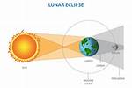 How Lunar Eclipse Occurs?