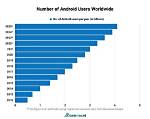 How Many Android Developers Are There?