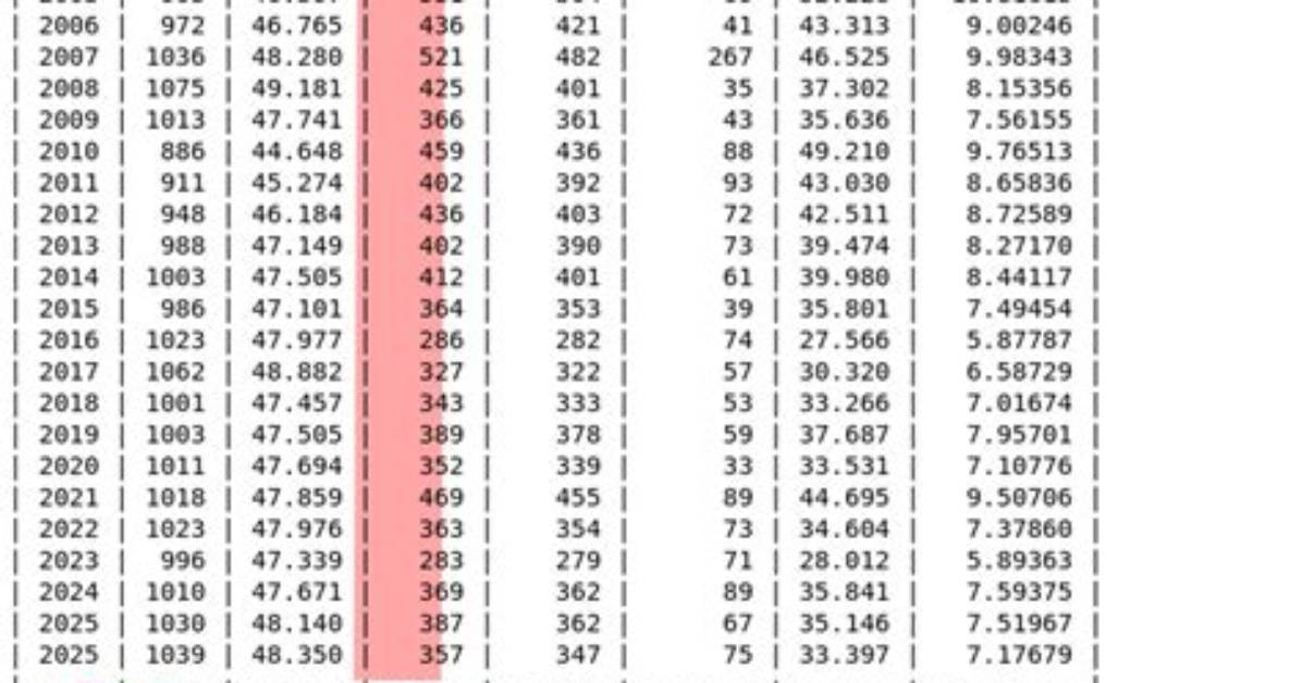 How Many Debian Developers Are There?