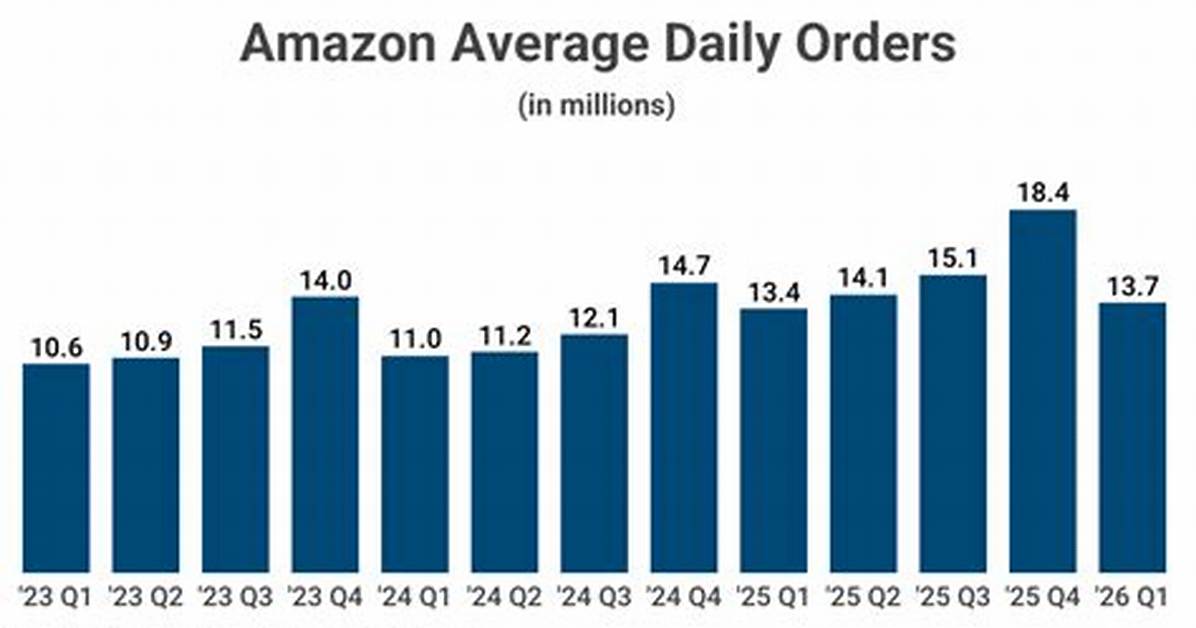 How Many Orders Does Amazon Do a Day?