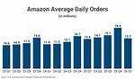 How Many Orders Does Amazon Do a Day?