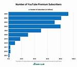 How Many Subscribers