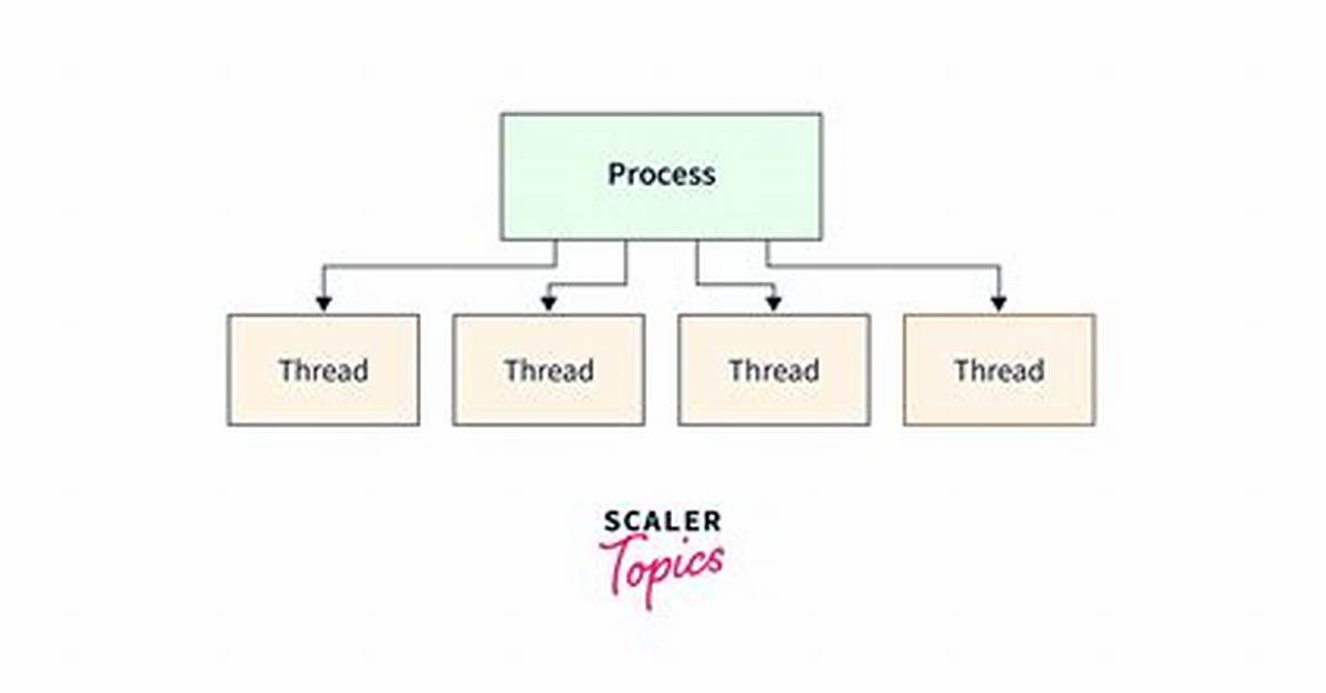How Many Threads Process Linux?