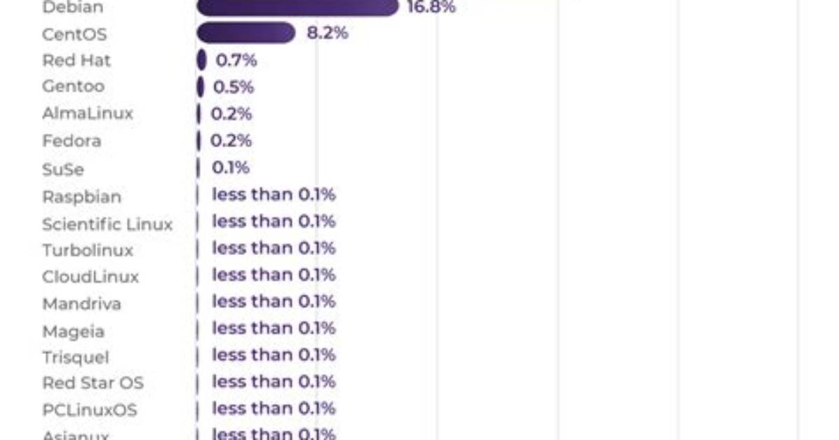 How Many Users Use Linux?