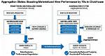 How Materialized View Improve Performance?