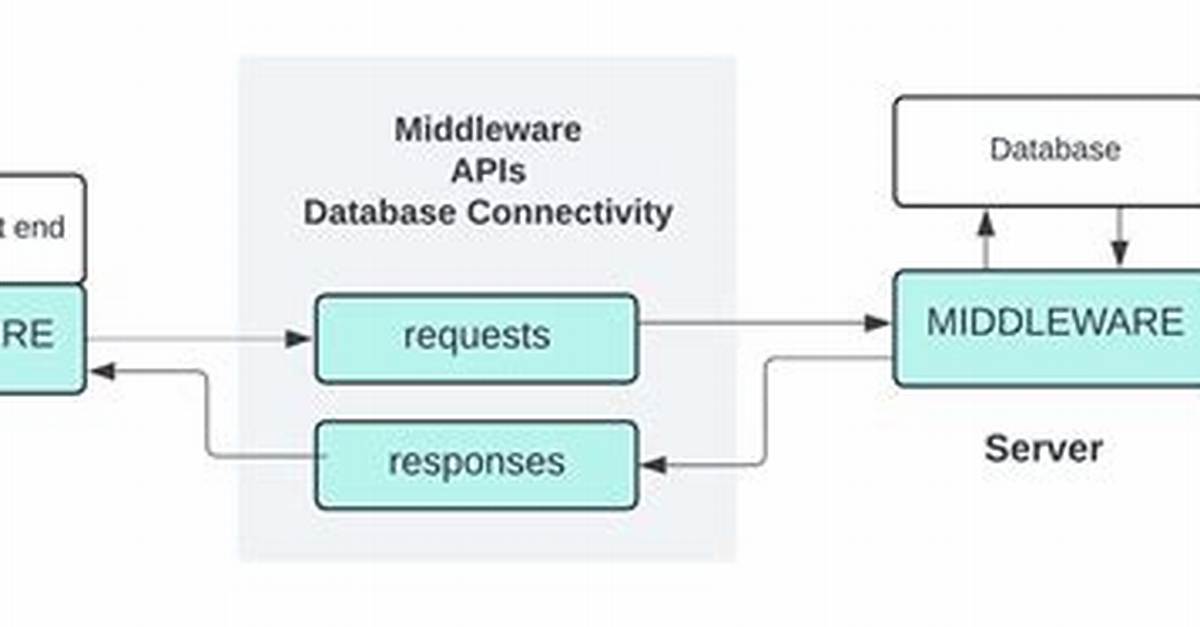 How Middleware Works