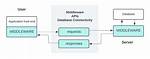 How Middleware Works