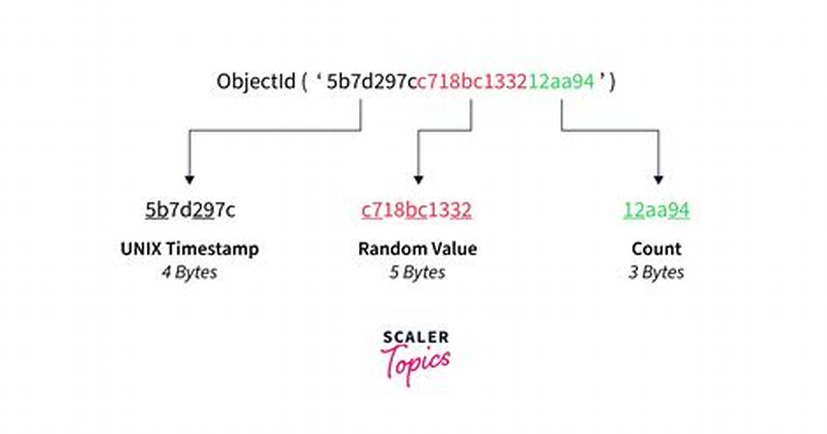 How Mongodb Generate Objectid?