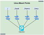 How Mount Tmp Linux?